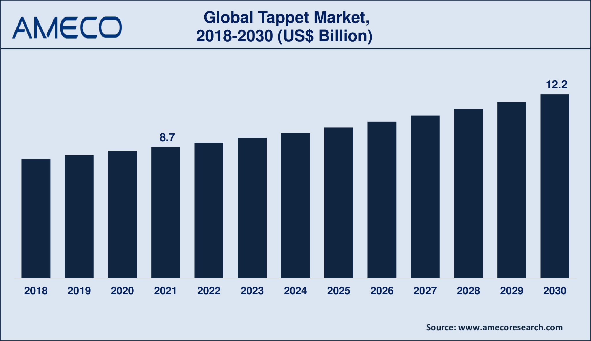 Tappet Market Dynamics